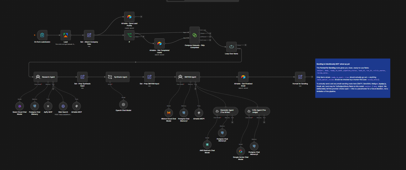 The Groundwork n8n workflow canvas — 31 nodes across intake, checkpoint, research, critique loop, and persistence stages